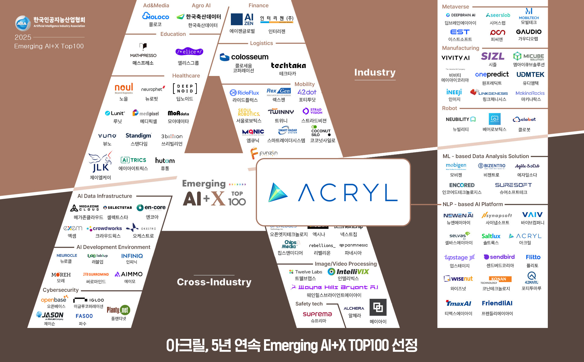 Acrylic, Selected for 5 Consecutive Years in '2025 Emerging AI+X Top 100'